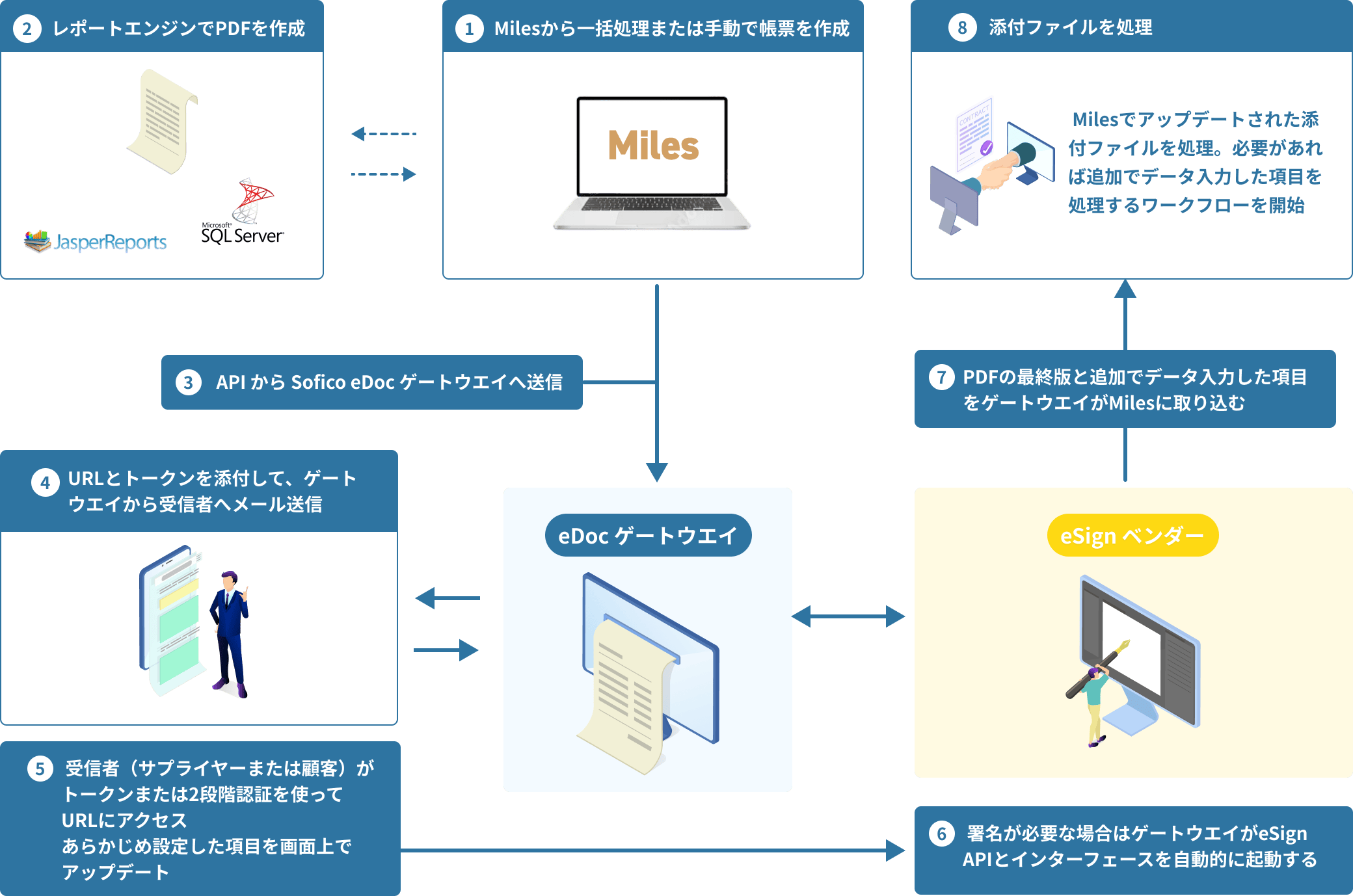 1)Milesから一括処理または手動で帳票を作成 → eDoc ゲートウエイ, 2)レポートエンジンでPDFを作成（JasperReports, Microsoft SQL Server） → eDoc ゲートウエイ, 3)API から Sofico eDoc ゲートウエイへ送信 ←→ eDoc ゲートウエイ, URLとトークンを添付して、ゲートウエイから受信者へメール送信, 5) 受信者（サプライヤーまたは顧客）がトークンまたは2段階認証を使ってURLにアクセスあらかじめ設定した項目を画面上でアップデート, 6) 署名が必要な場合はゲートウエイがeSign APIとインターフェースを自動的に起動する, 7)PDFの最終版と追加でデータ入力した項目をゲートウエイがMilesに取り込む（eSign ベンダー） ←→ eDoc ゲートウエイ, 8)添付ファイルを処理  Milesでアップデートされた添付ファイルを処理。必要があれば追加でデータ入力した項目を処理するワークフローを開始