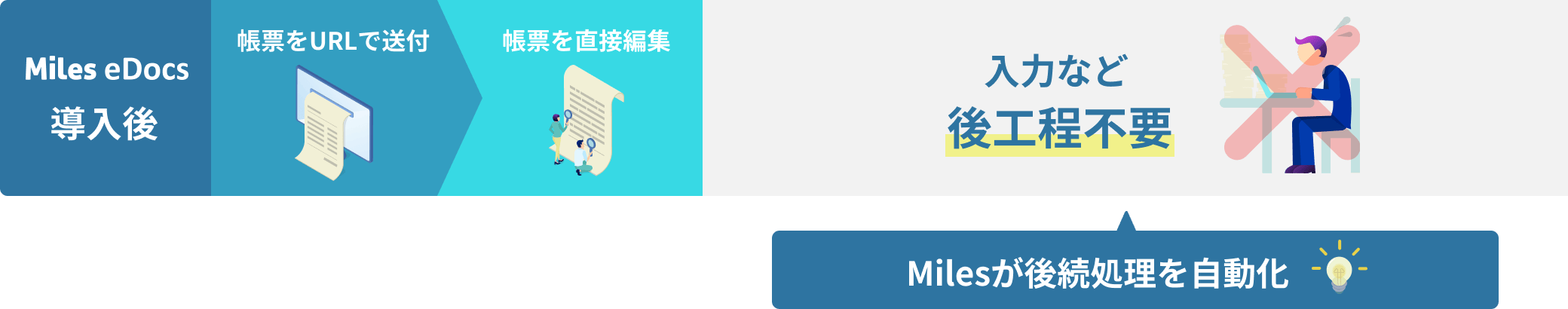 Miles eDocs 導入後: 帳票をURLで送付 > 帳票を直接編集 / 入力など後工程不要（Milesが後続処理を自動化）”>
      </picture>
      <ul class=