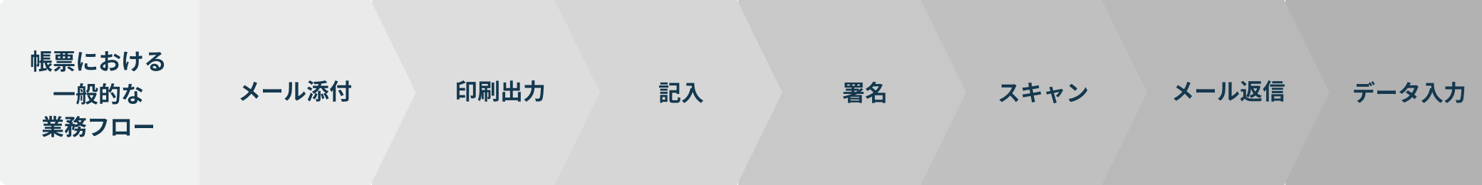 帳票における一般的な業務フロー: メール添付 > 印刷出力 > 記入 > 署名 > スキャン > メール返信 > データ入力”>
      </picture>
      <picture class=