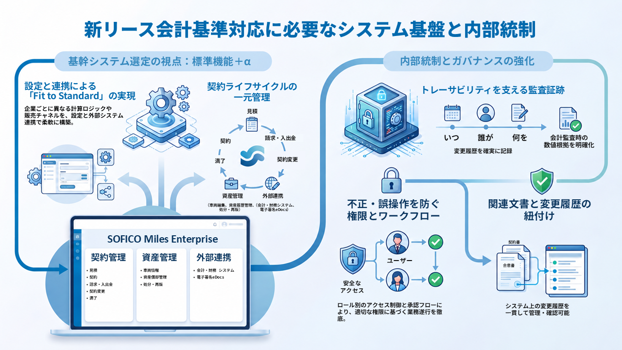 新リース会計基準への対応に必要な契約ライフサイクル管理、会計・外部システム連携、監査証跡、権限管理、変更履歴管理を示した図。